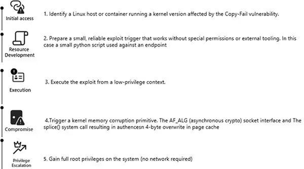 Anteprima: CVE-2026-31431: perché Linux Copy Fail preoccupa