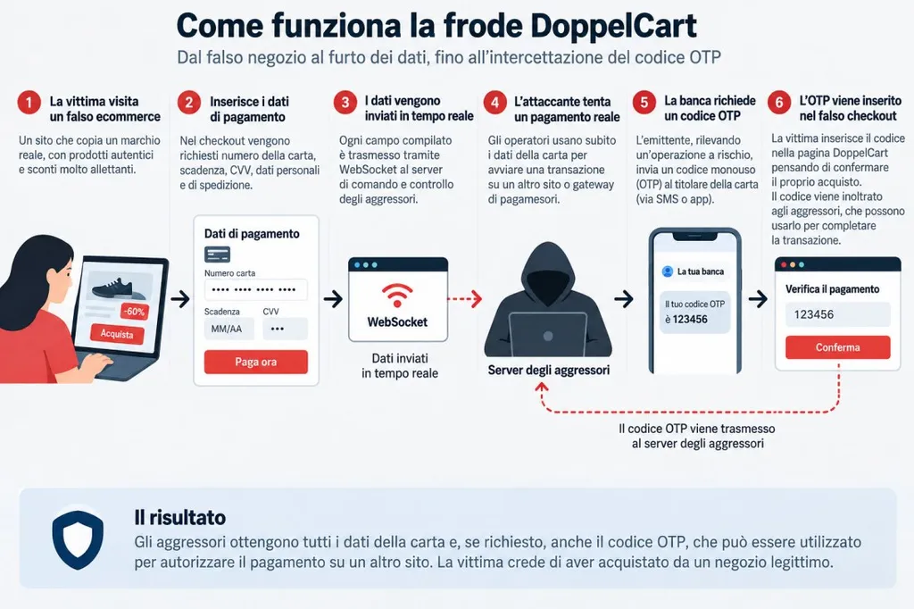 Infografica DoppelCart