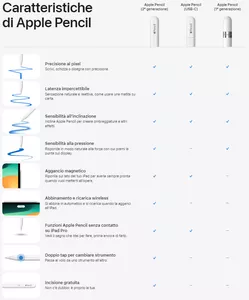 Caratteristiche Apple Pencil