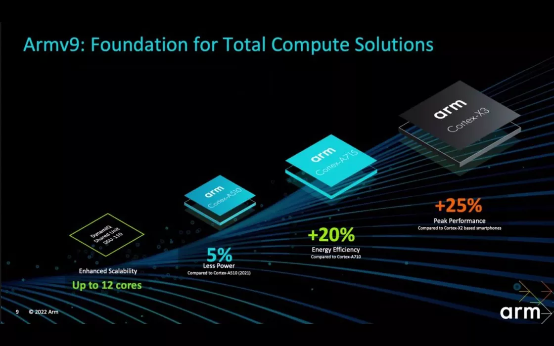 ARM presenta le nuove CPU ARMv9 e le GPU con supporto per il ray-tracing