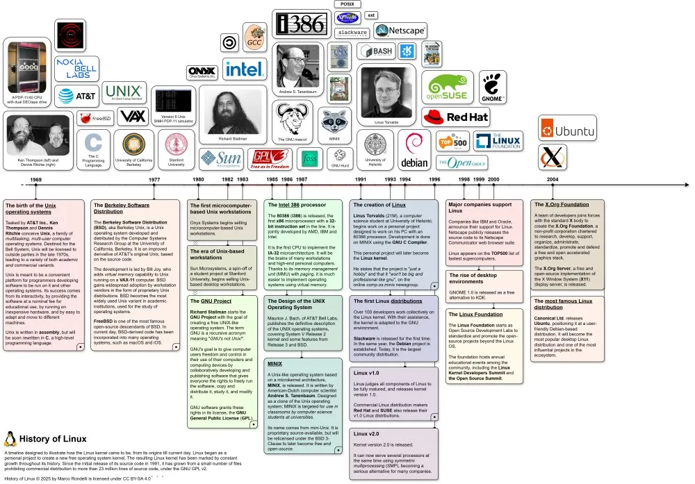 HOLP, il progetto italiano che trasforma la storia di Linux in una ...