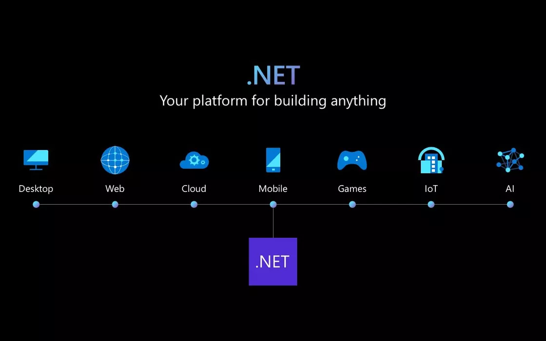 .NET, cos'è e quali novità introduce la nuova versione