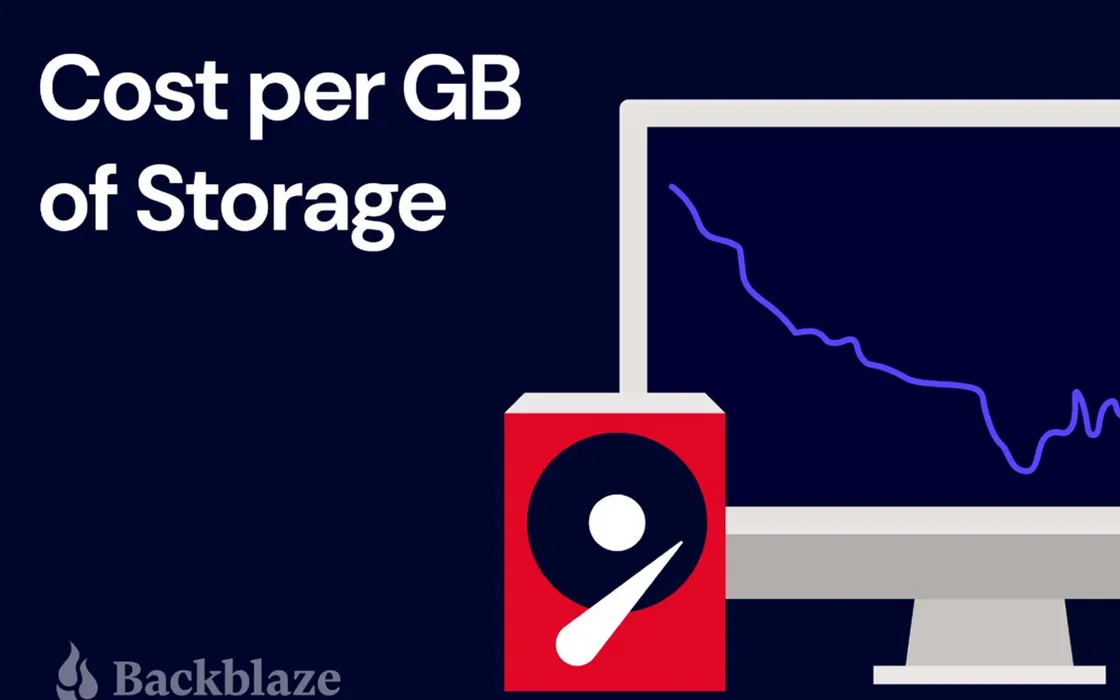Hard disk: costo al gigabyte pari a un centesimo entro il 2025