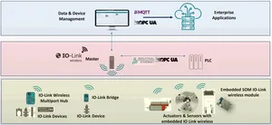IO-Link: cos'è e come funziona nell'ambito dell'automazione