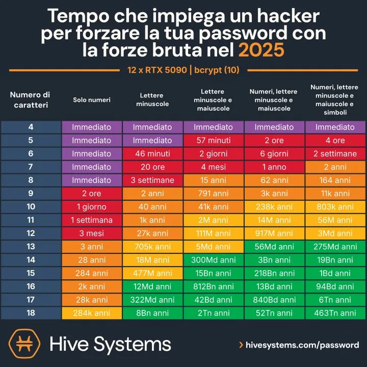 Anteprima: La verità sulle password: quanto serve davvero per hackerarle con hashcat e GPU moderne