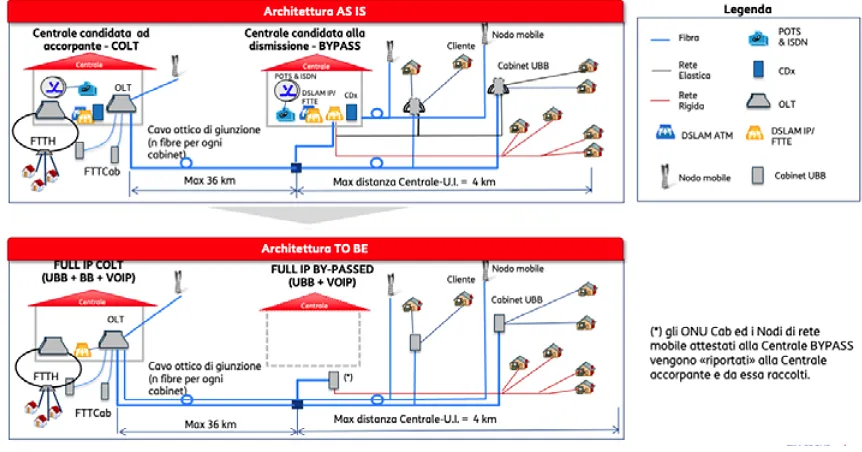 Centrali TIM dismesse da FiberCop: ecco quali sono