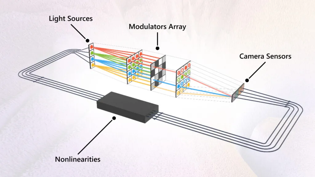Computer ottico: cos'è e come funziona Analog Iterative Machine