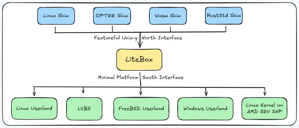 Anteprima: Microsoft rilascia LiteBox: come funziona il sistema operativo Rust che isola le applicaz…