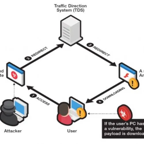 Siti web famosi distribuiscono ransomware