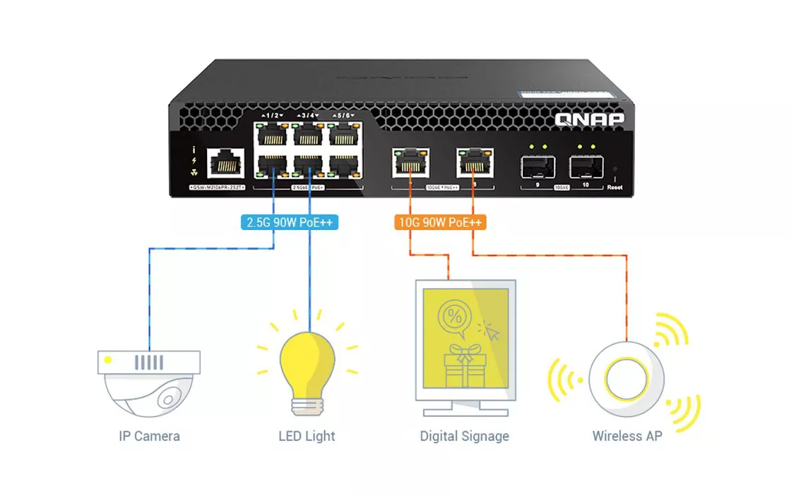 Il nuovo switch PoE con porte 10 GbE e 2,5 GbE: QNAP QSW-M2106PR-2S2T