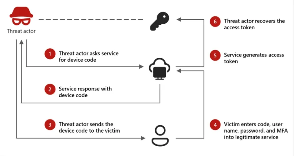 Anteprima: OAuth Device Code: phishing AI che aggira l’autenticazione 2FA senza password