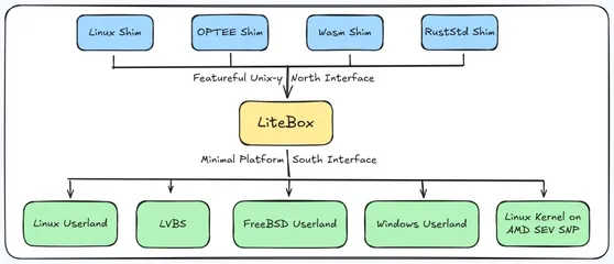 LiteBox: perché il nuovo progetto open source di Microsoft è molto più ...