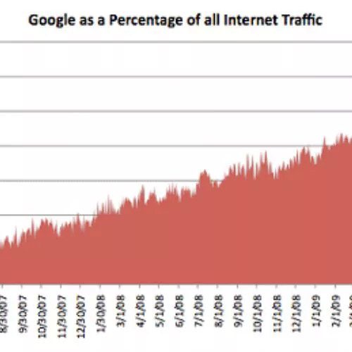 Arbor Networks pubblica un'analisi sul traffico di Google